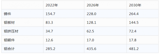 欧洲铝协乘用车用铝量研究与预测报告（2022-2030）