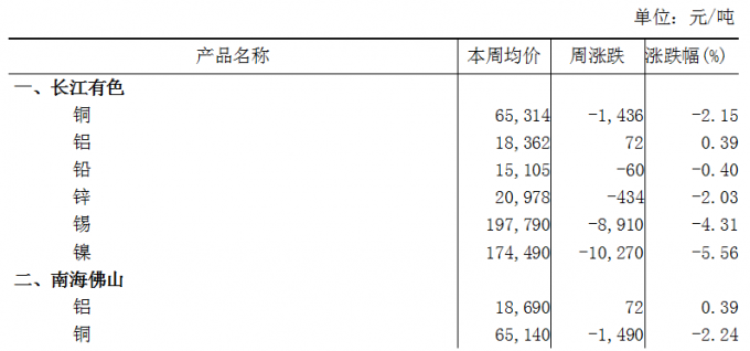 本周（5月15日-5月19日）长江A00铝上涨0.39%